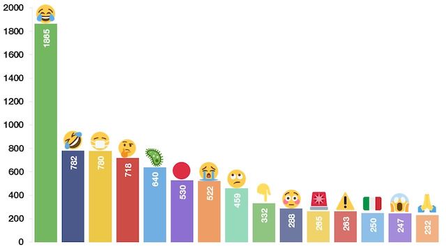 What are the most used emoticons at the time of coronavirus spread?