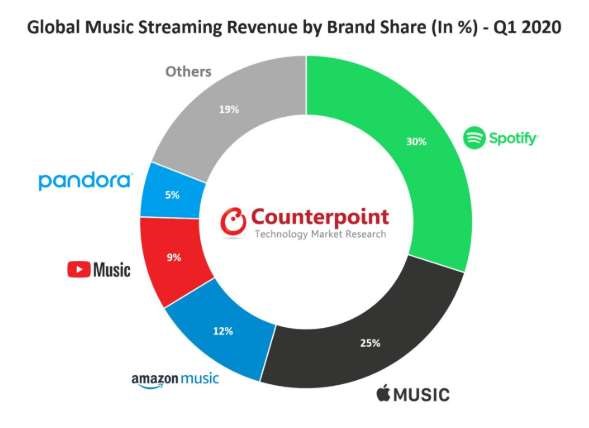 Almost 400 million people already subscribe to music services